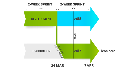 Leon development cycle