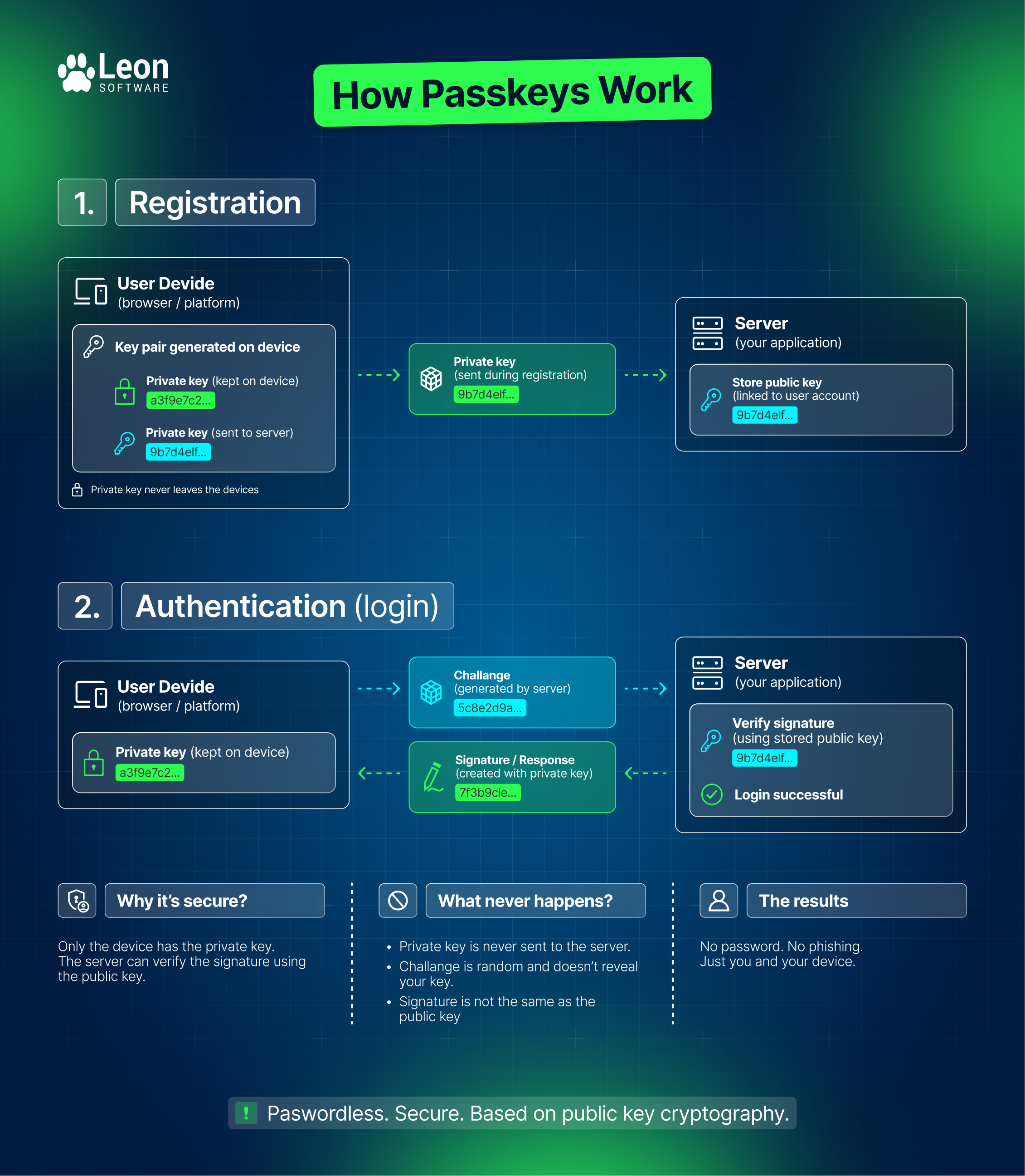 How Passkeys Work 4