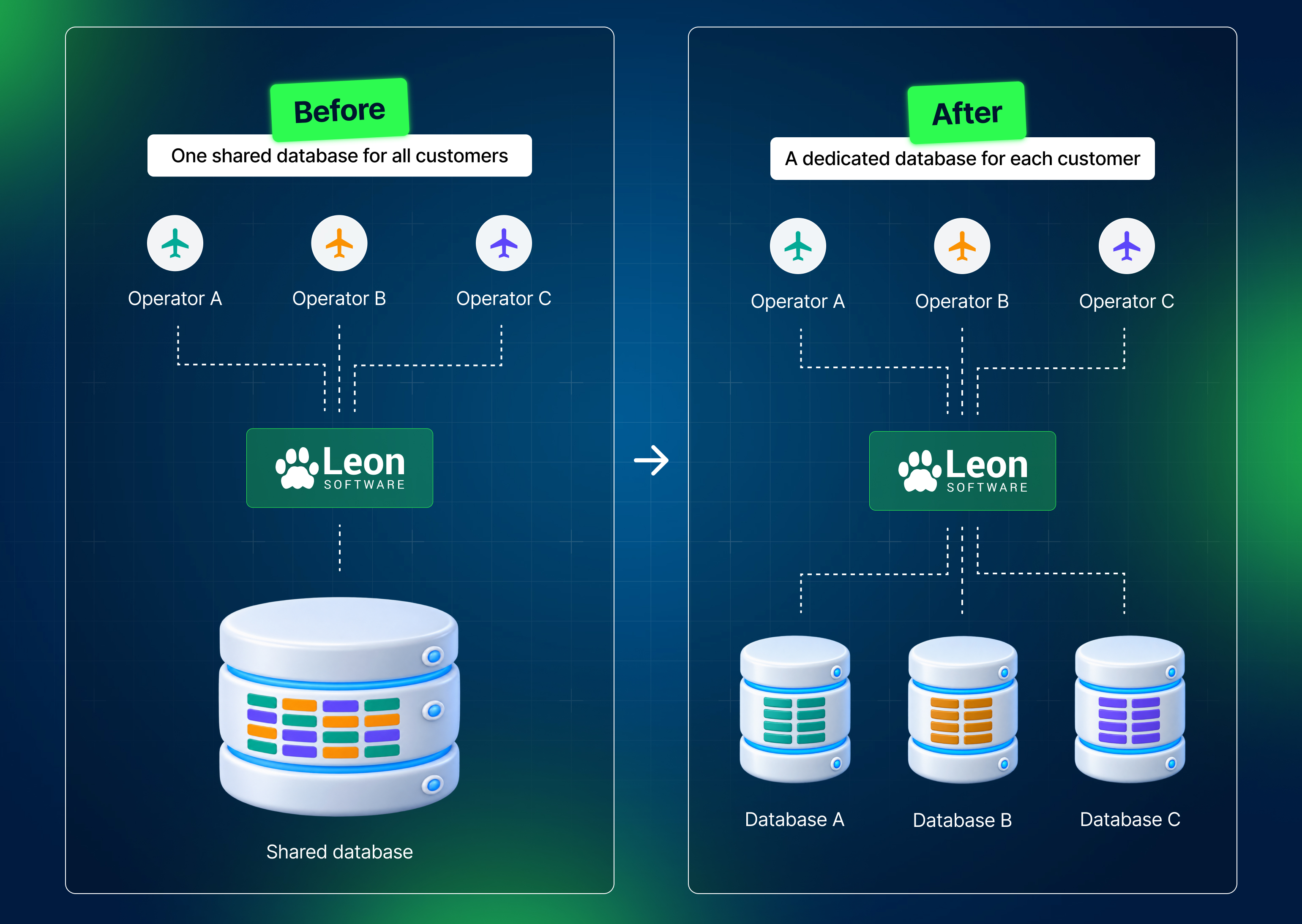 Database before and after